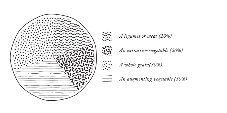 Ratios of ingredients for a meal in the Ayurvedic tradition
